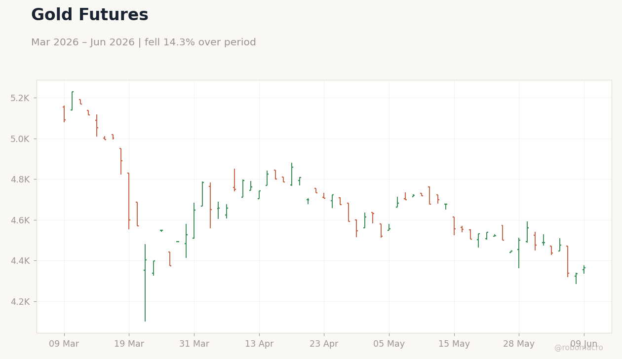 Gold Futures