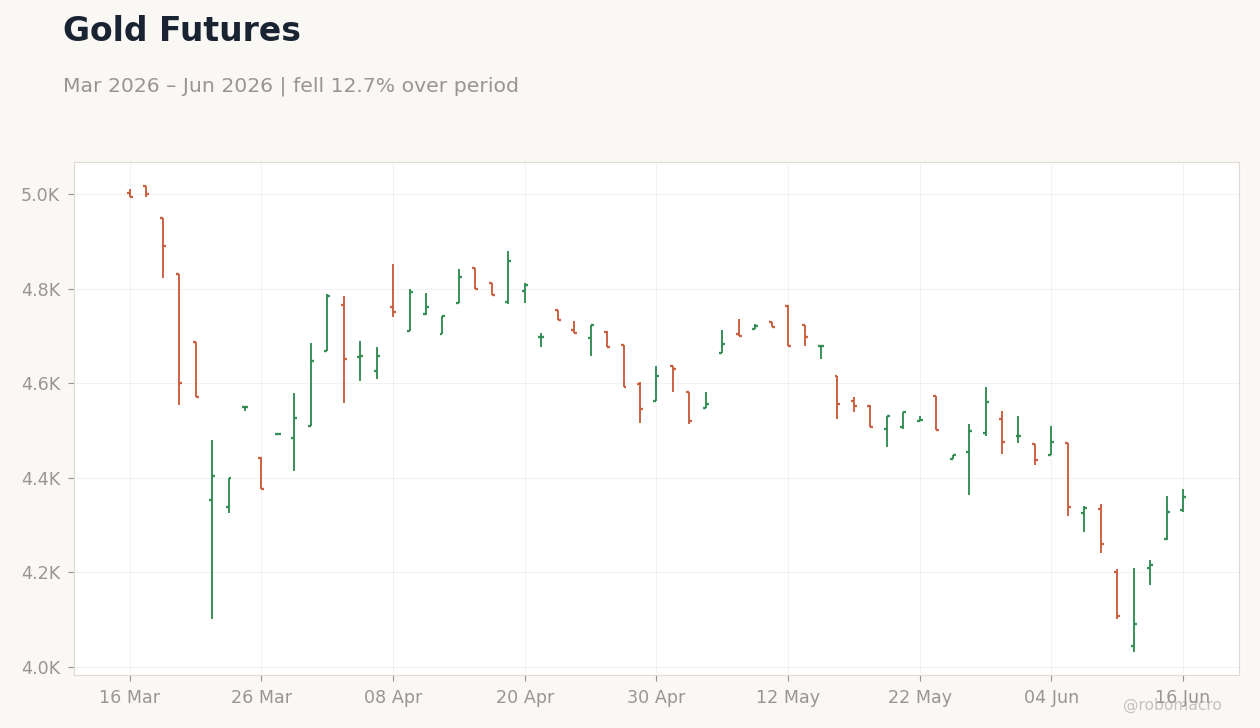 Gold Futures