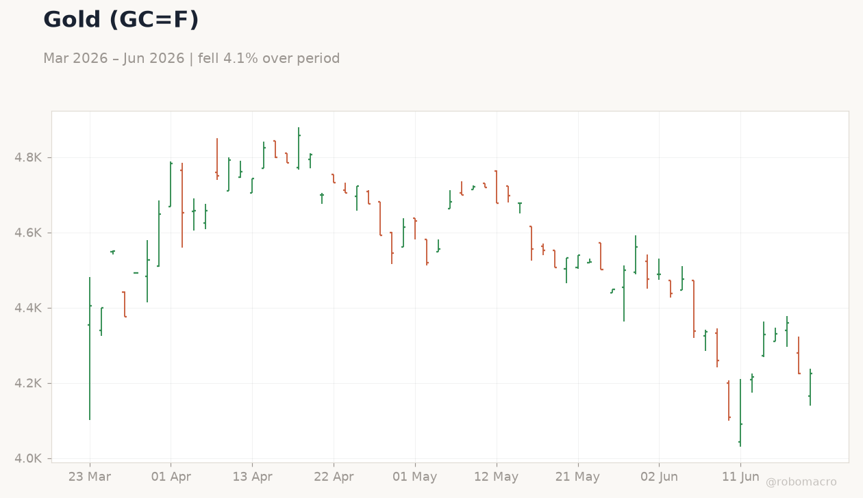 Gold (GC=F)
