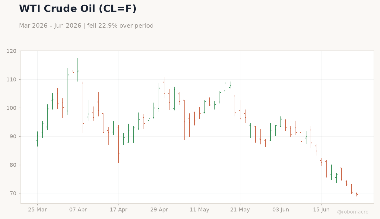 WTI Crude Oil (CL=F)
