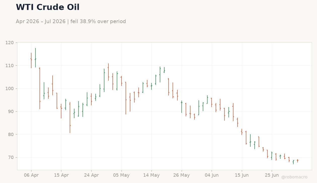 WTI Crude Oil