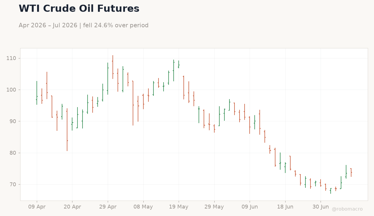 WTI Crude Oil Futures