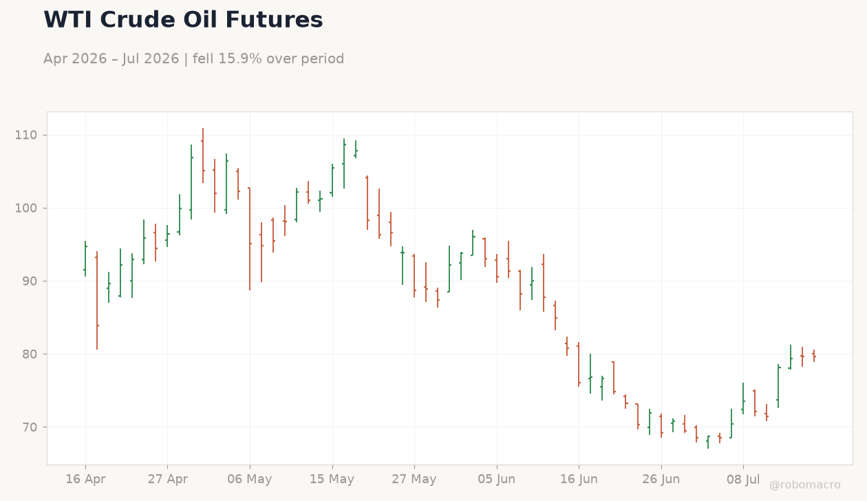 WTI Crude Oil Futures