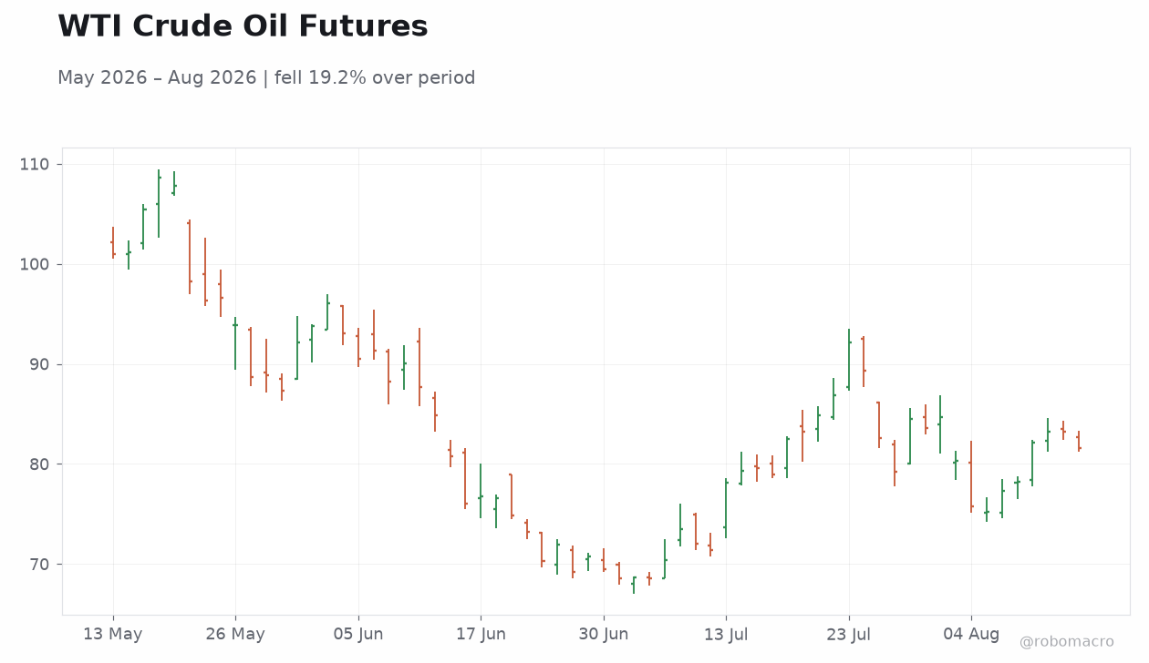 WTI Crude Oil Futures