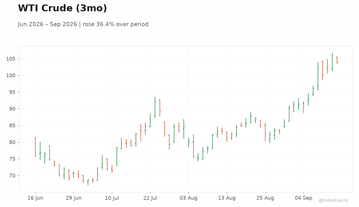WTI Crude (3mo)