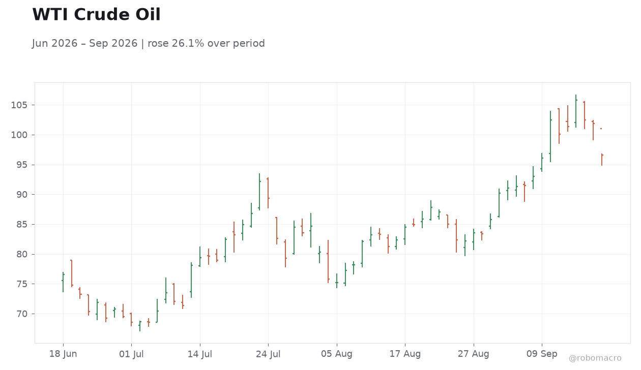 WTI Crude Oil