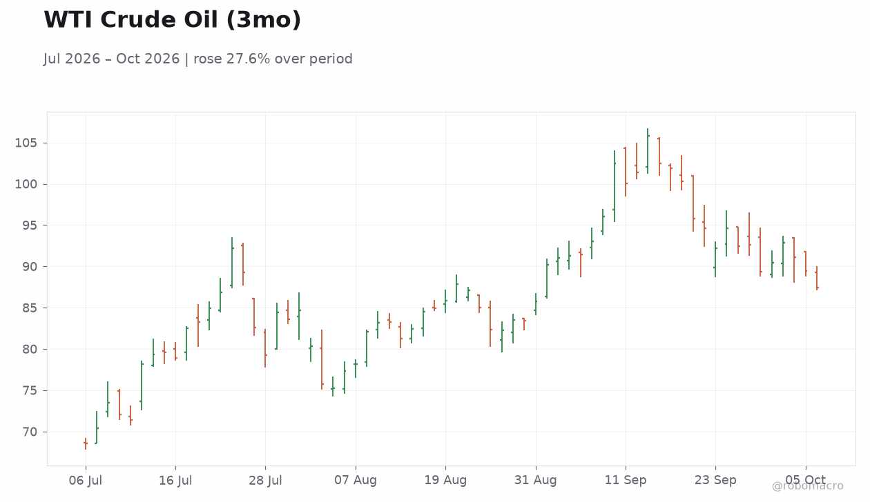 WTI Crude Oil (3mo)
