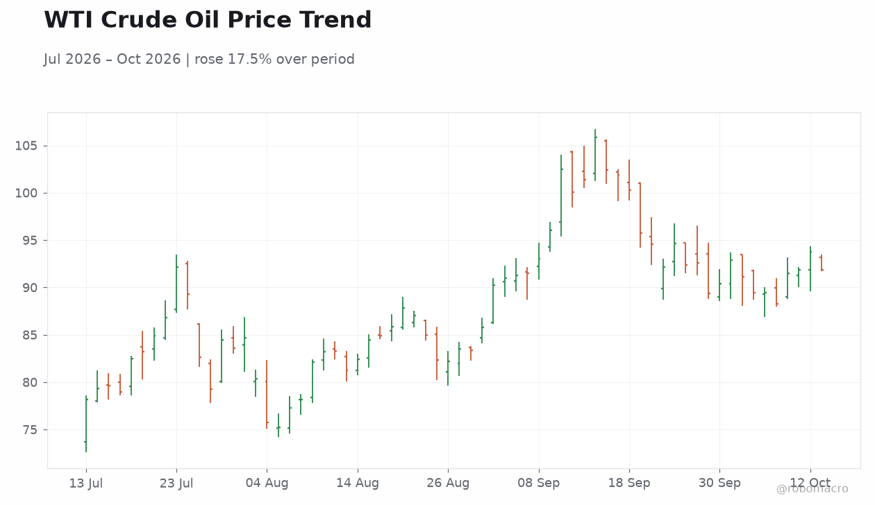 WTI Crude Oil Price Trend