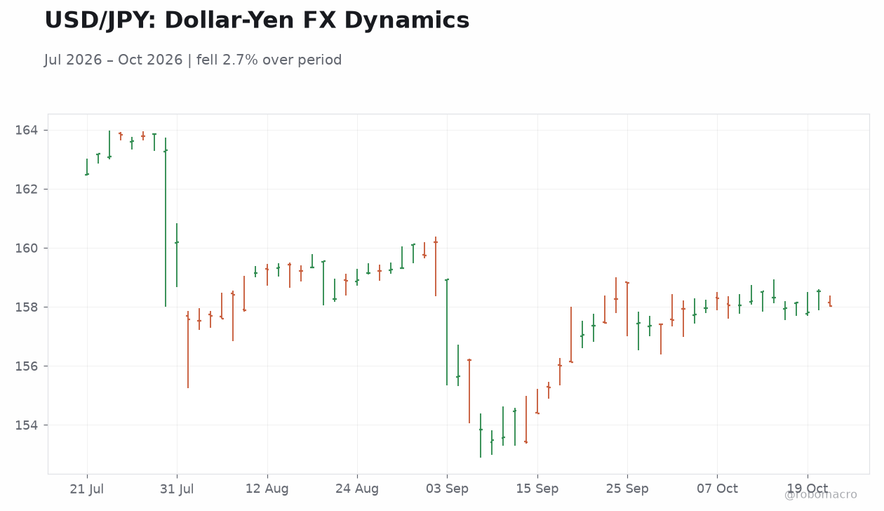 USD/JPY: Dollar-Yen FX Dynamics