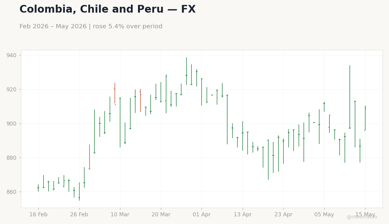 Chart 2