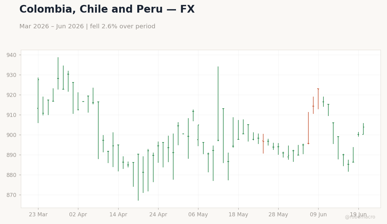 Chart 2