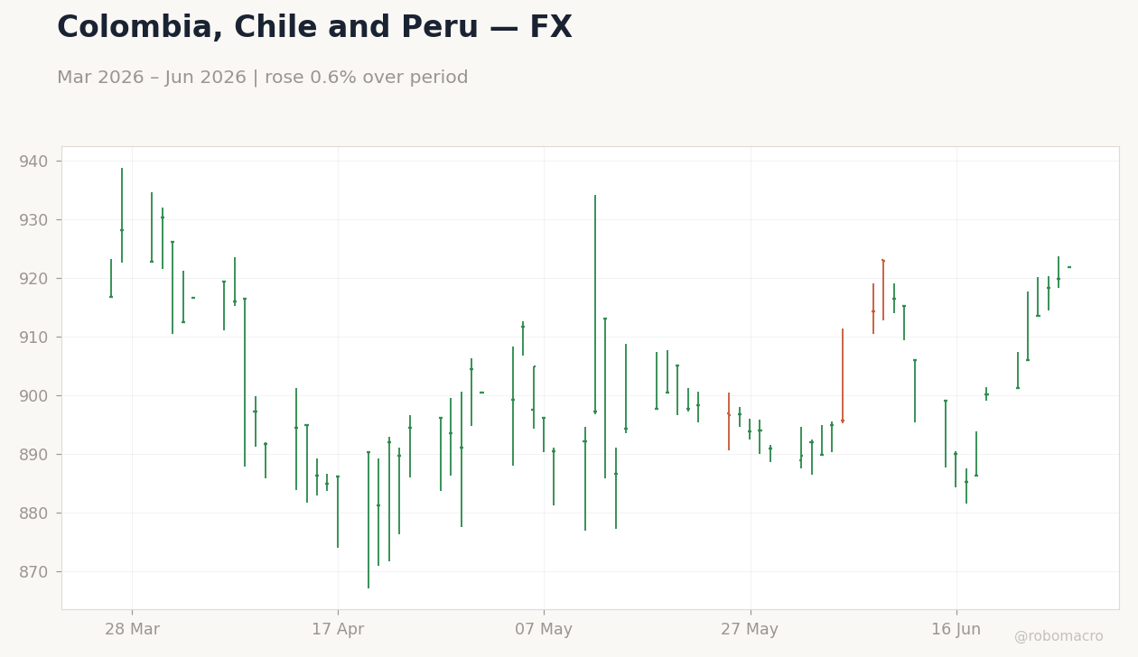 Chart 2