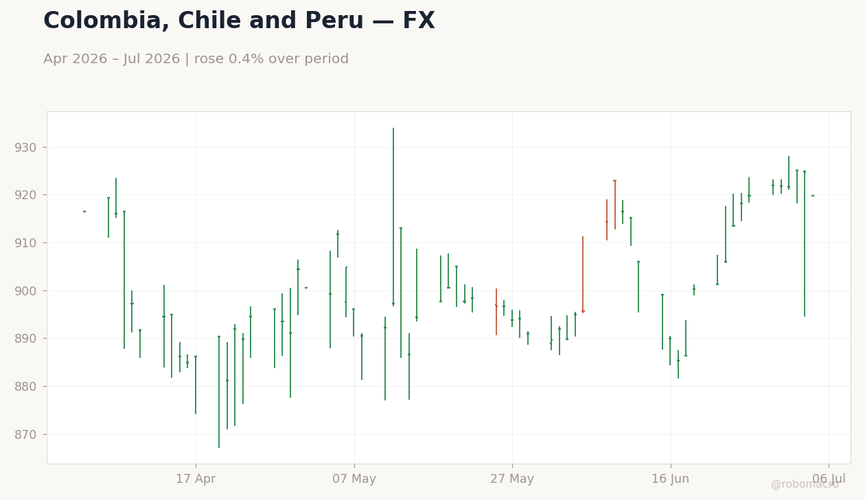 Chart 2