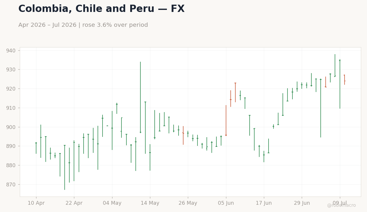 Chart 2