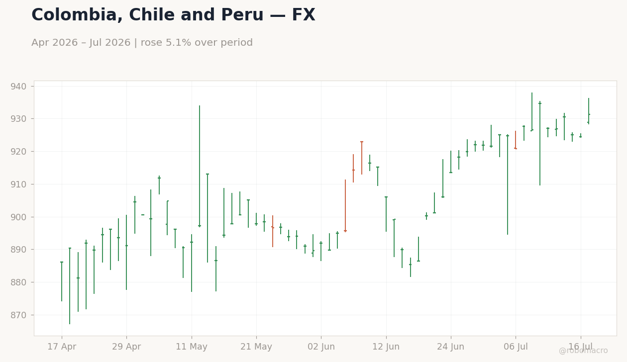 Chart 2