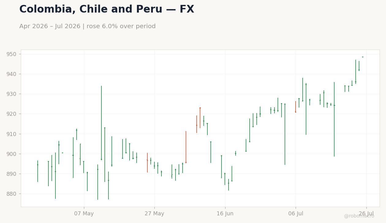 Chart 2