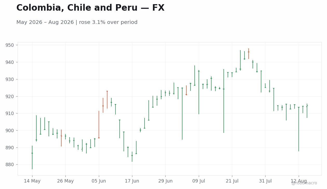 Chart 2