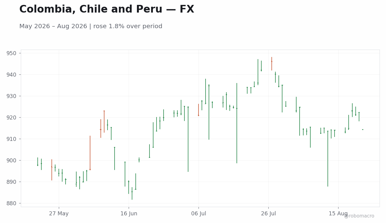 Chart 2