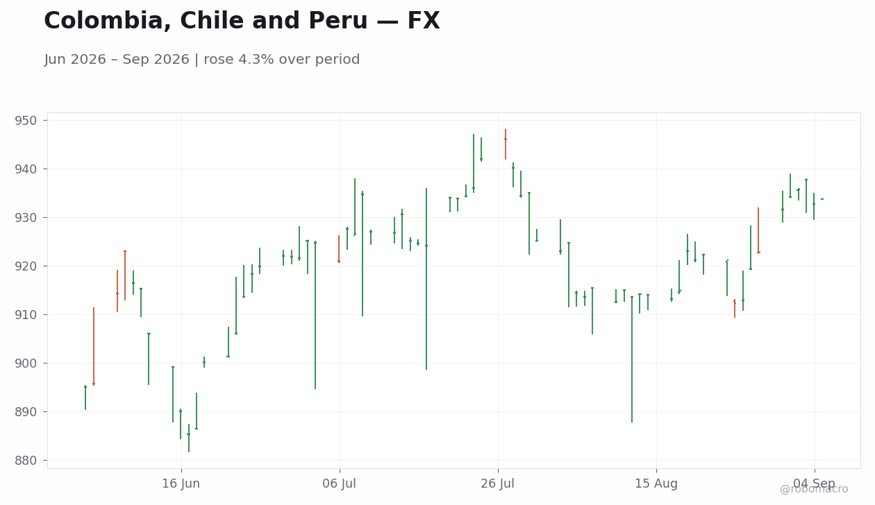 Chart 2