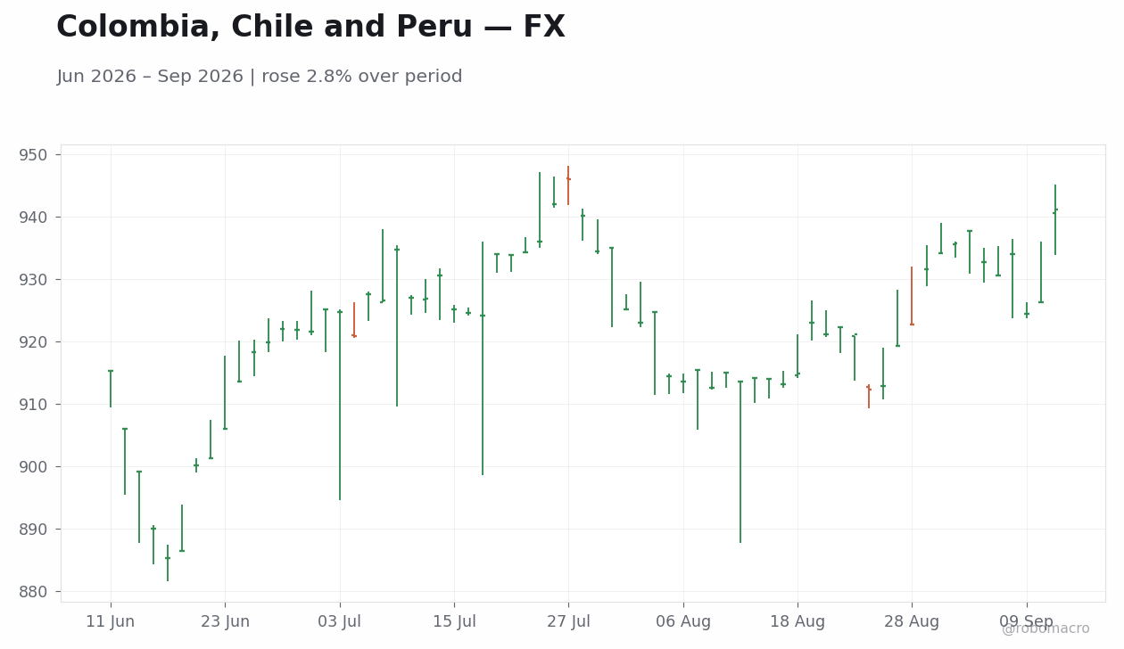 Chart 2