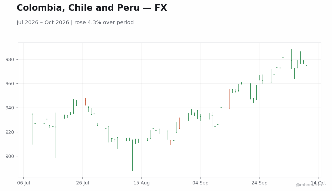 Chart 2