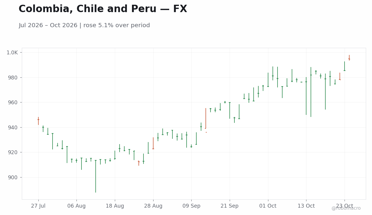 Chart 2