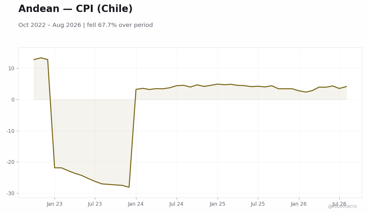 Chart 3
