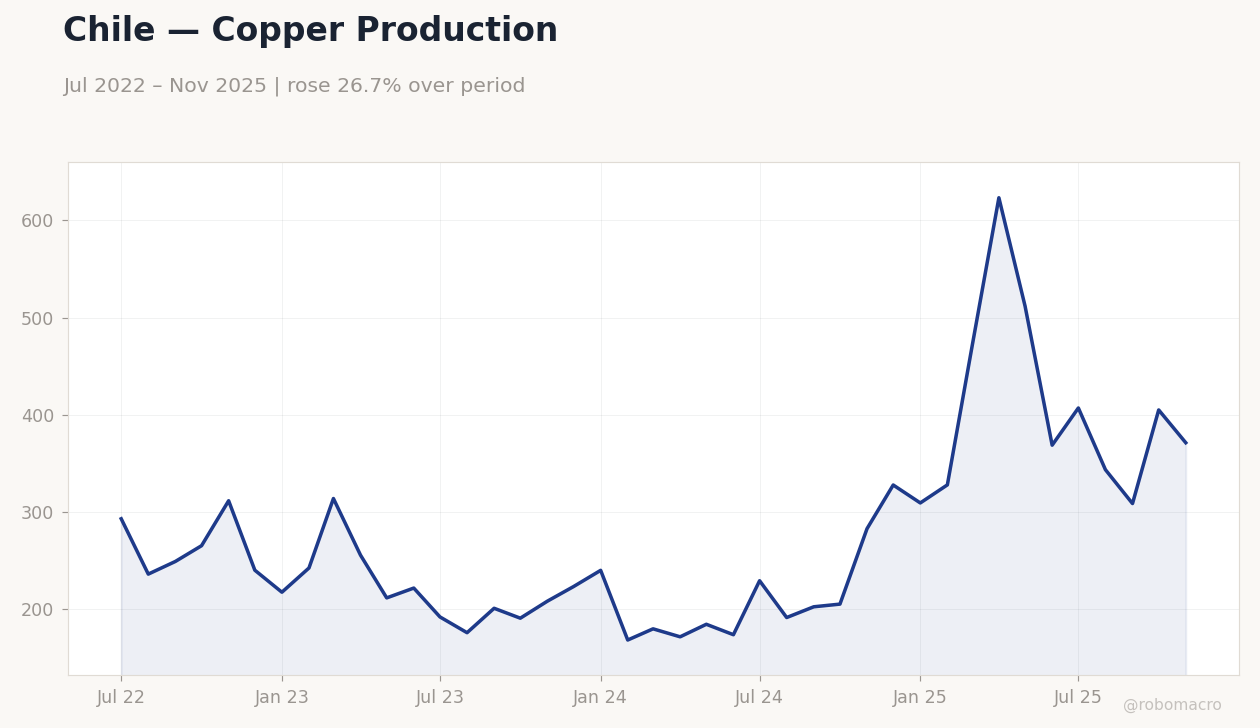 Chart 7