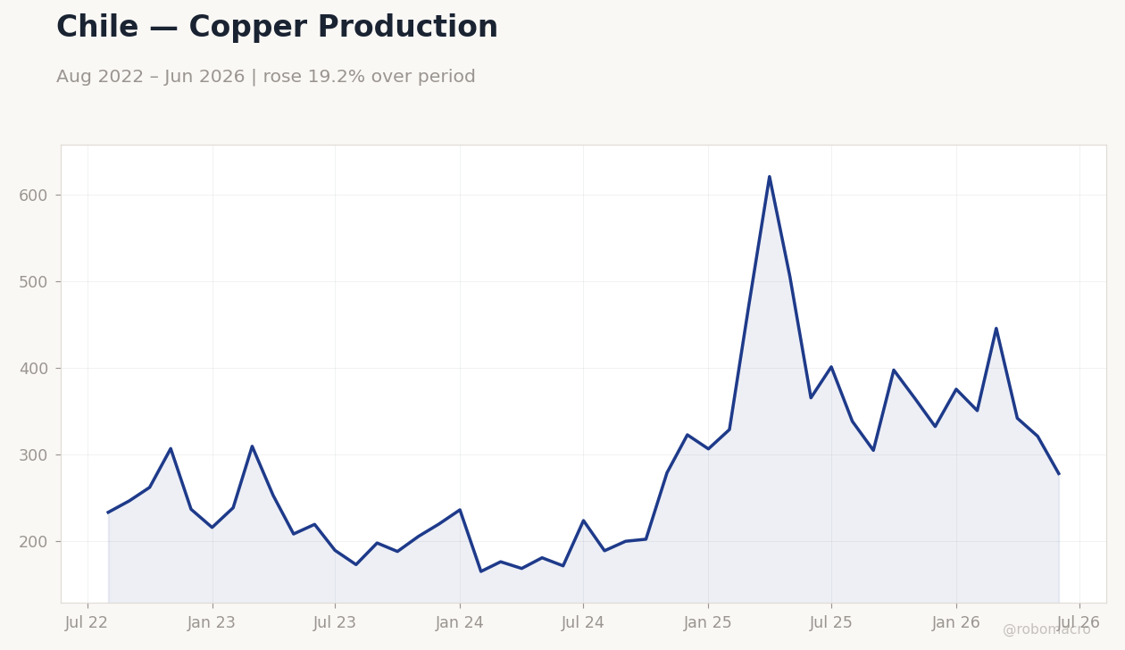 Chart 7
