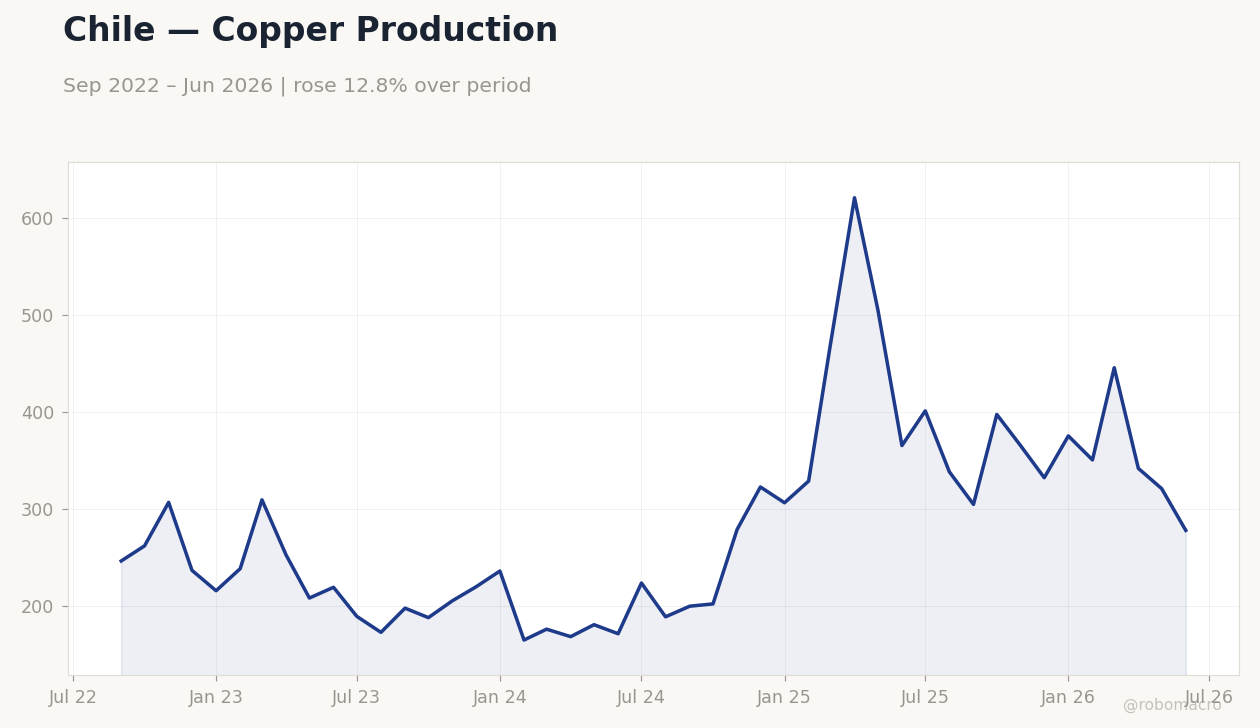 Chart 7