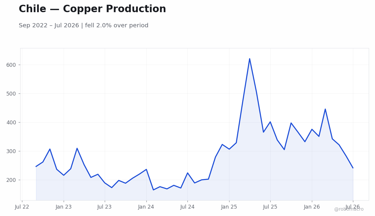 Chart 7