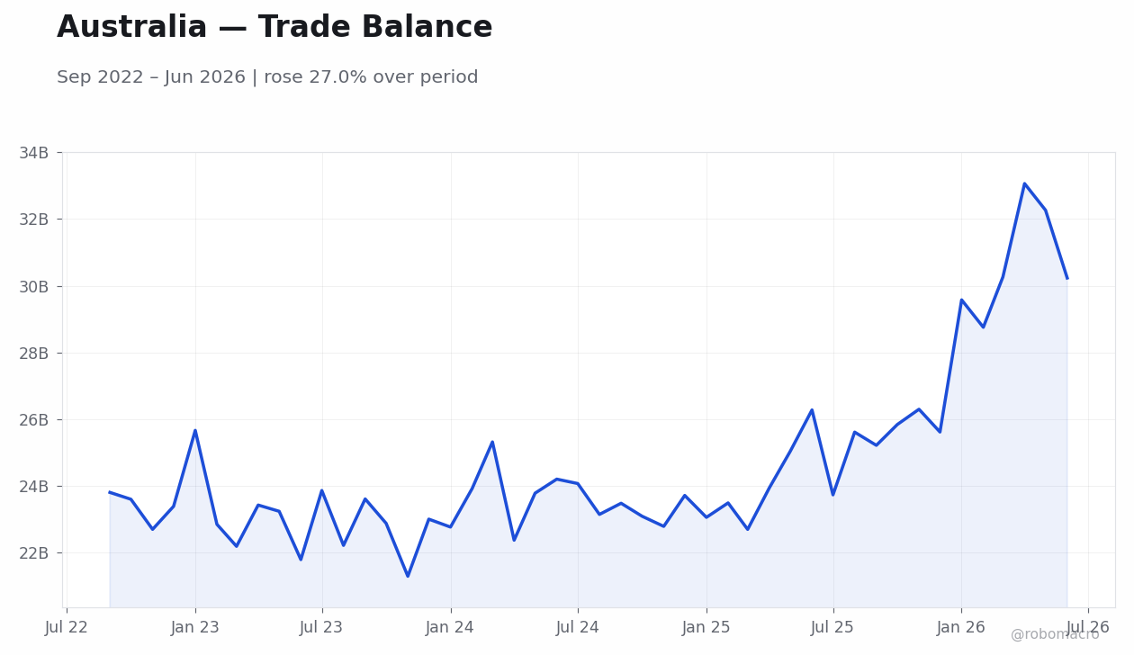Chart 7