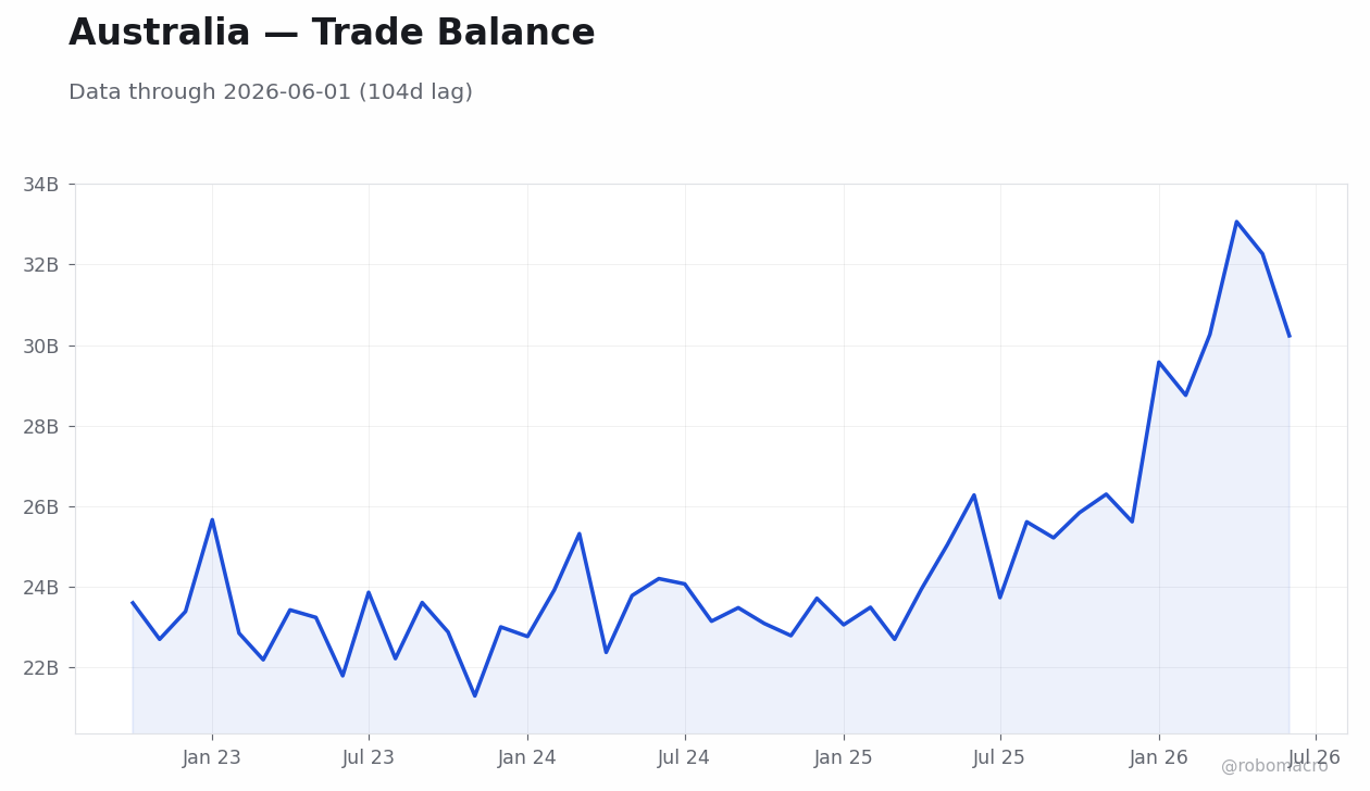 Chart 7
