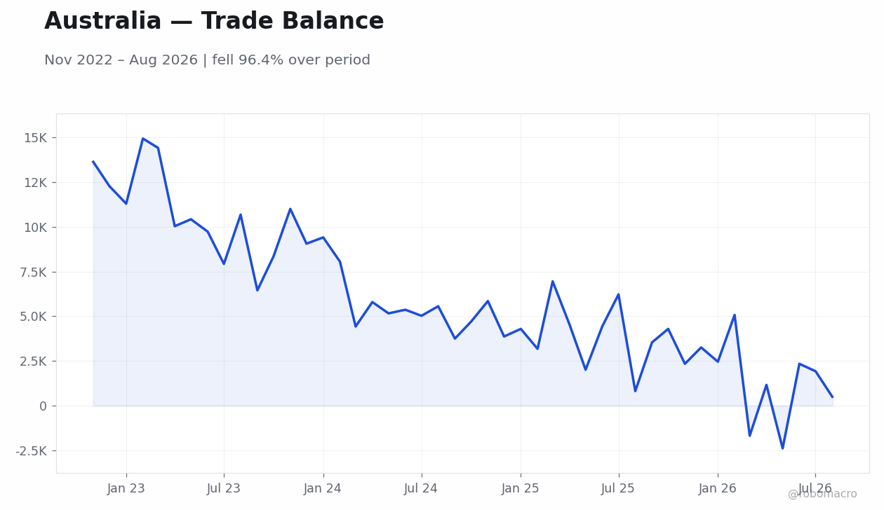 Chart 7