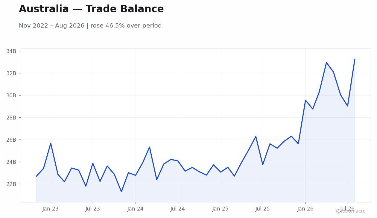 Chart 7