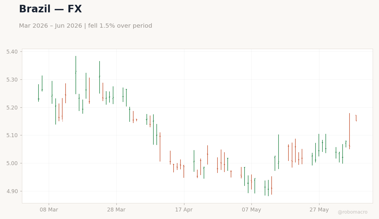 Chart 2