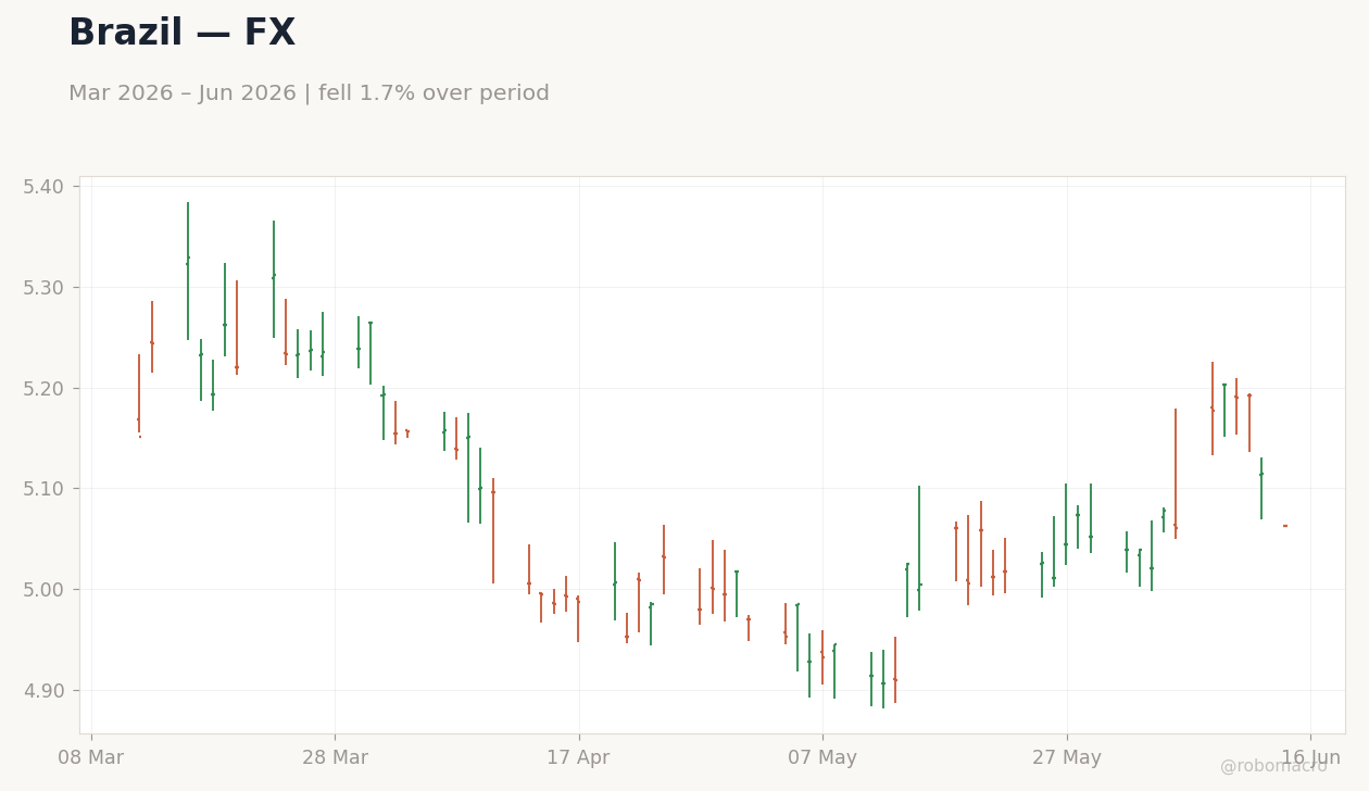 Chart 2