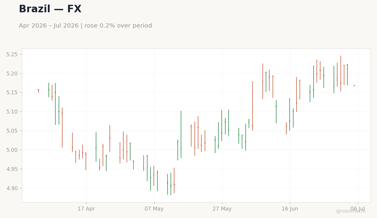 Chart 2