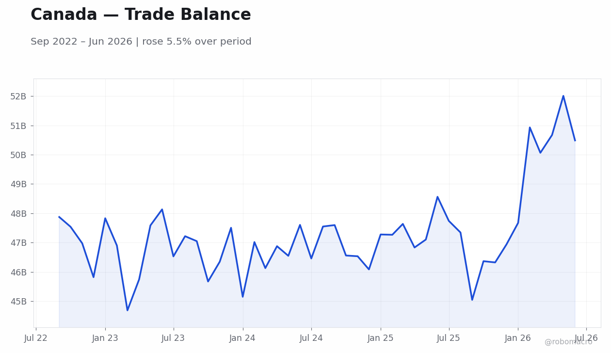 Chart 7