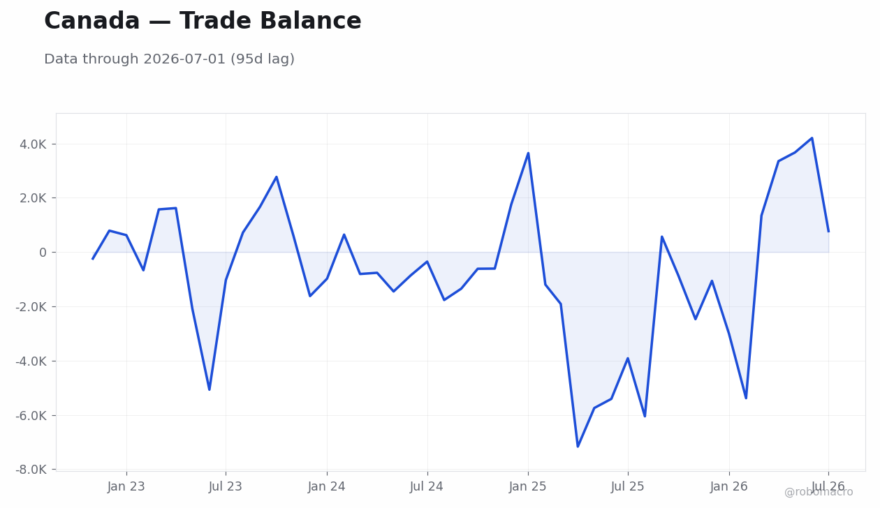 Chart 7