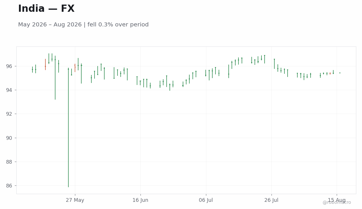 Chart 2