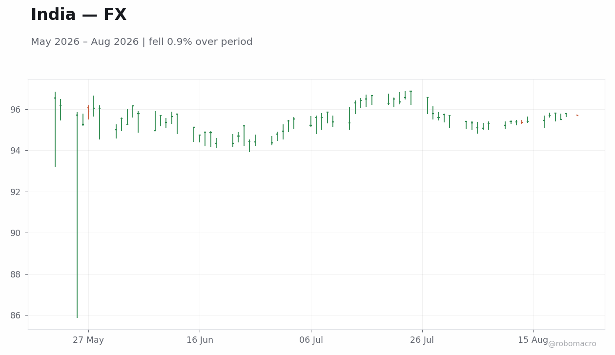 Chart 2