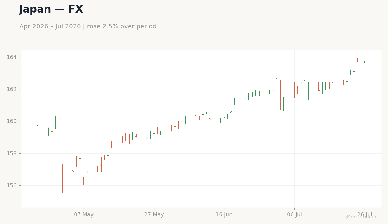 Chart 2