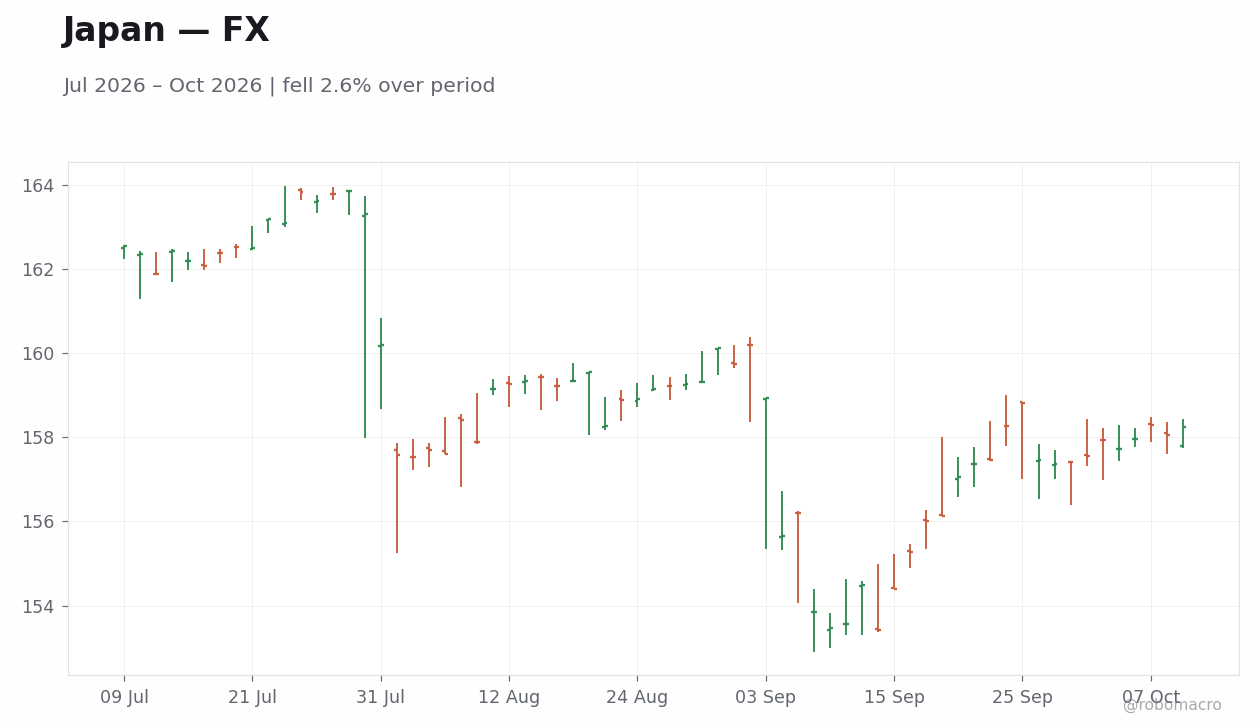 Chart 2