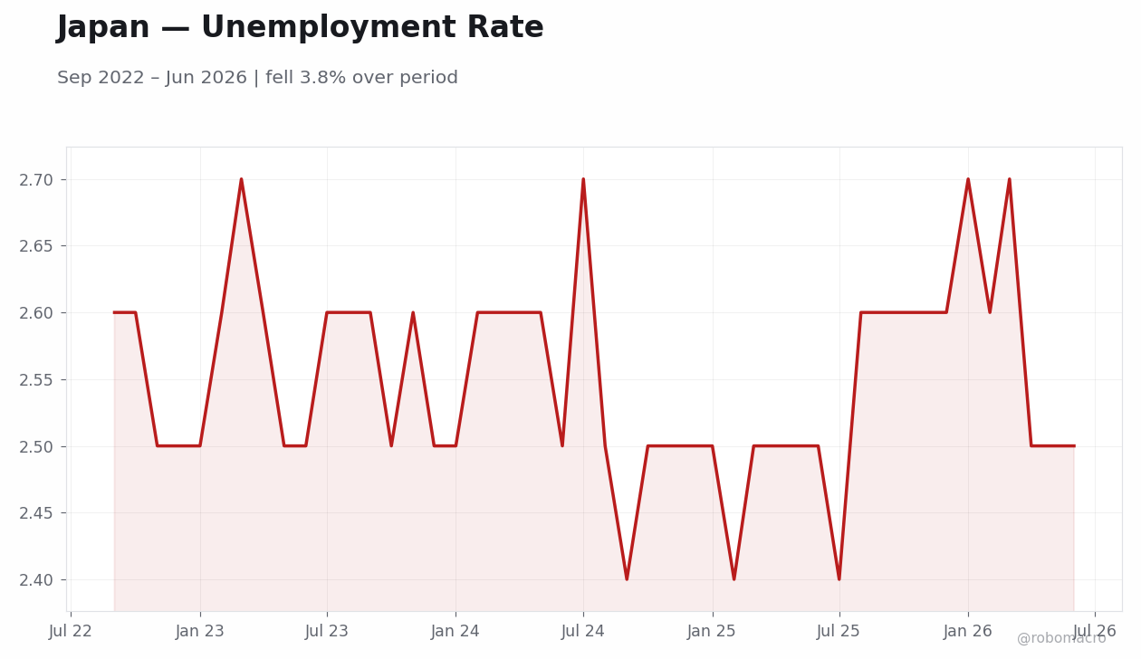 Chart 4