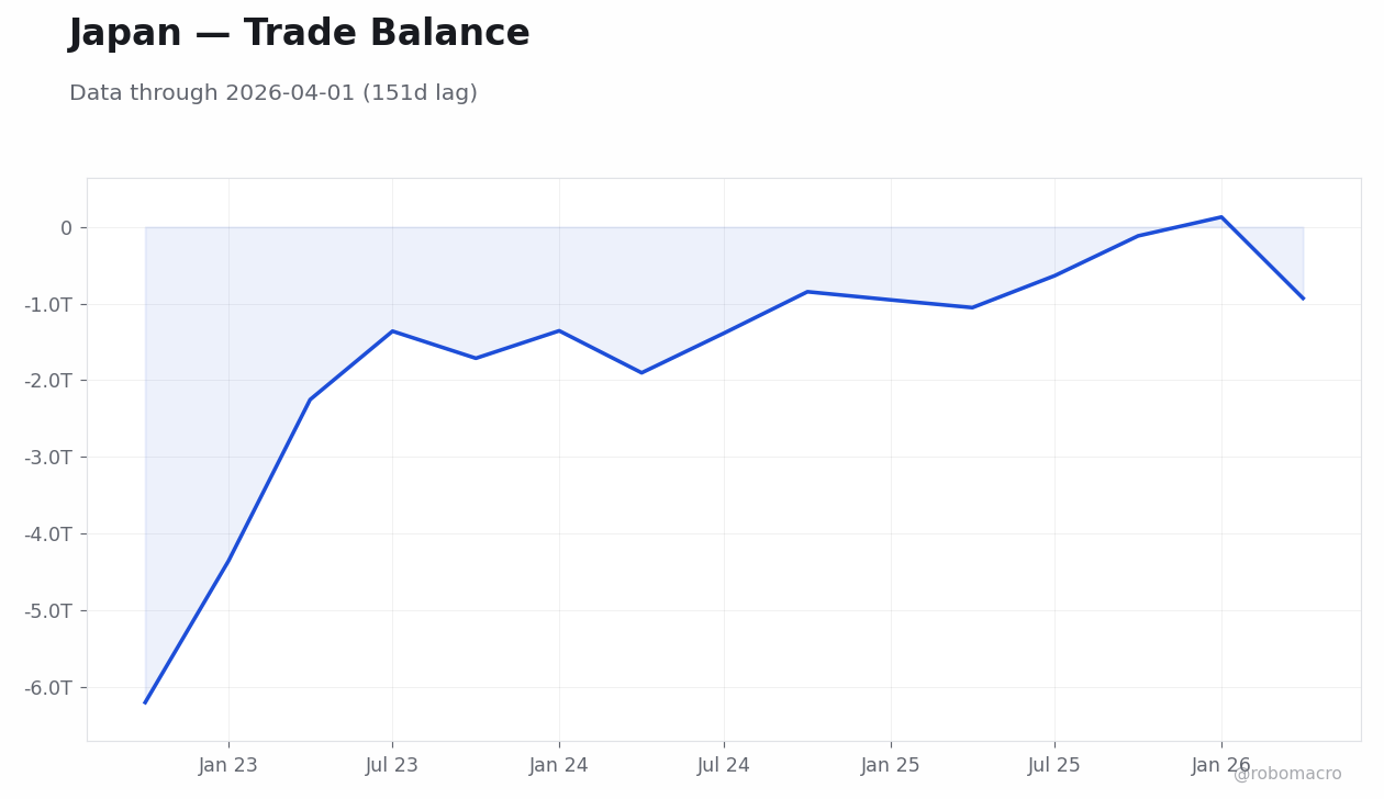 Chart 7
