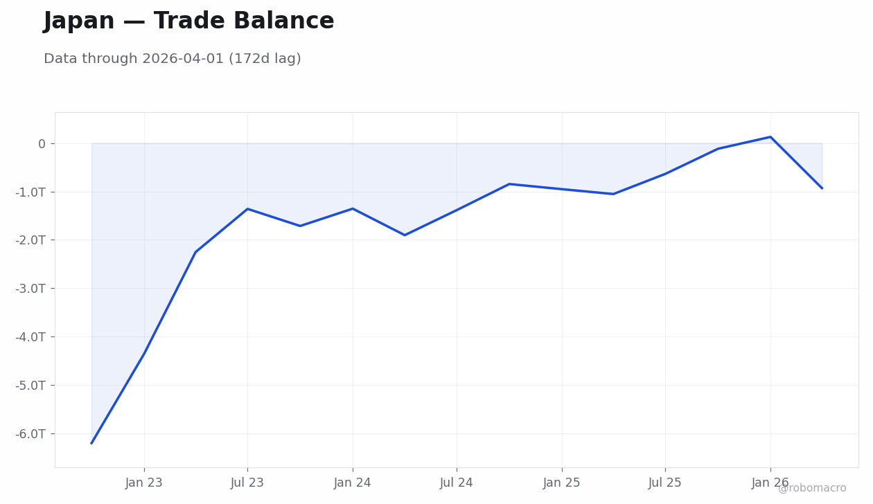 Chart 7