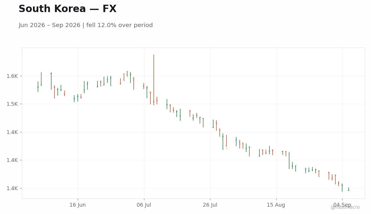 Chart 2