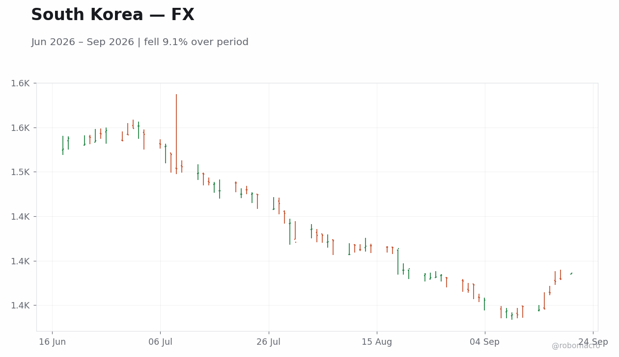 Chart 2