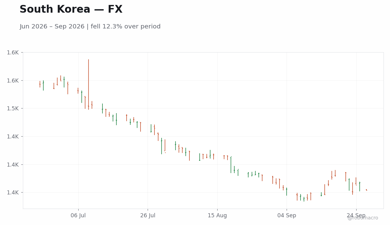 Chart 2